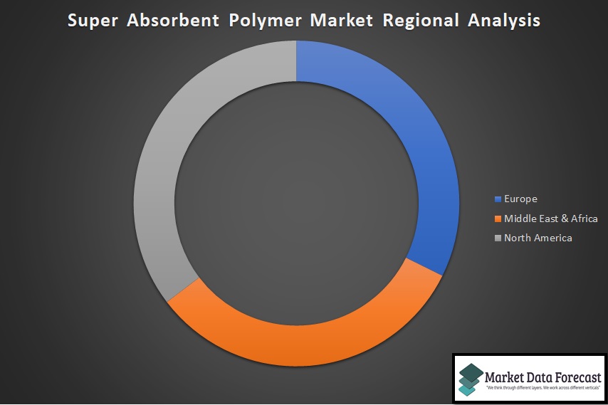 Super Absorbent Polymer Market